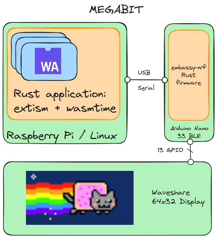Megabit Architecture