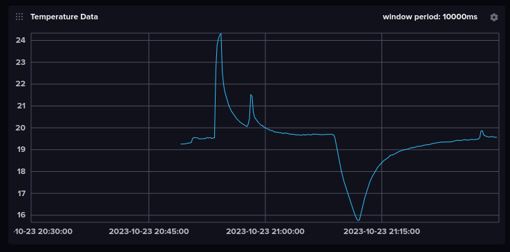 Dashboard with temperature data